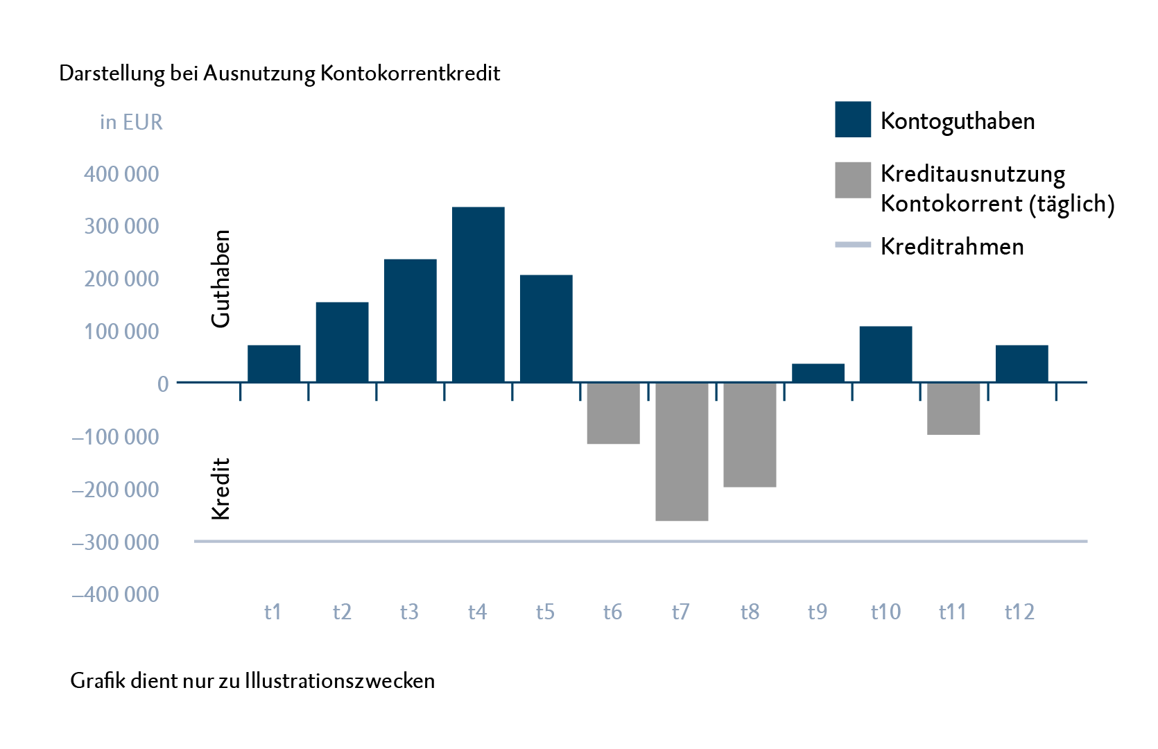 Infografik: Nutzung von Kontokorrentkredit
