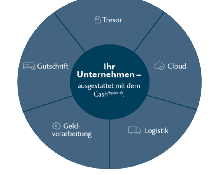 Bargeldlogistik mit dem Cashsystem 5