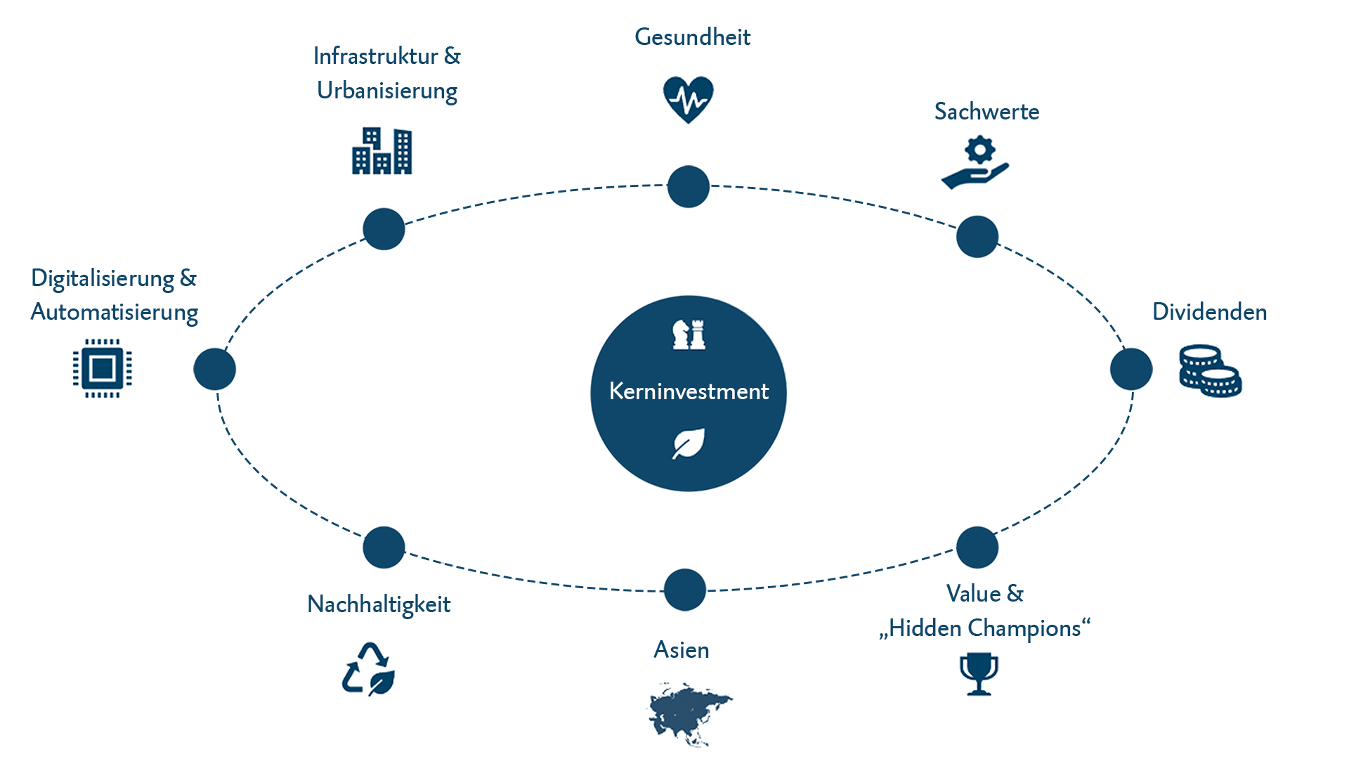 Infografik: Core-Satellite-Strategie im Portfoliomanagement