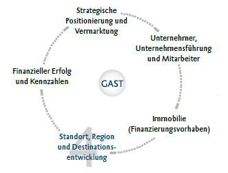 Ein Kreisdiagramm mit Information zu Standort, Region und Destinationsentwicklung