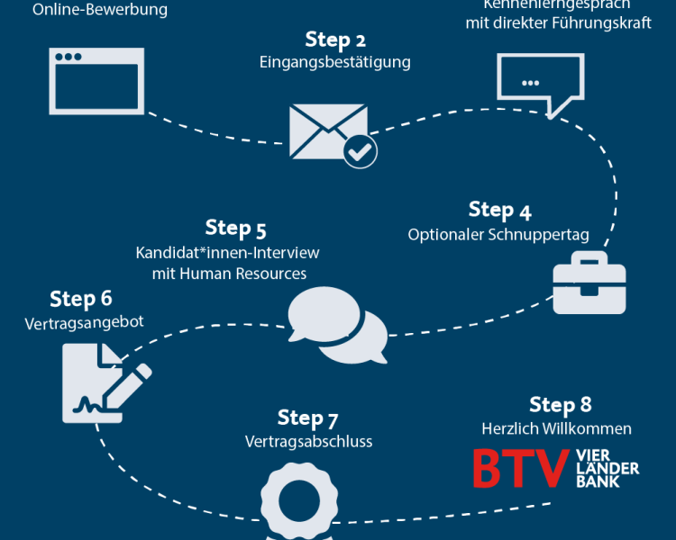Infografik zum Bewerbungsprozess in der BTV
