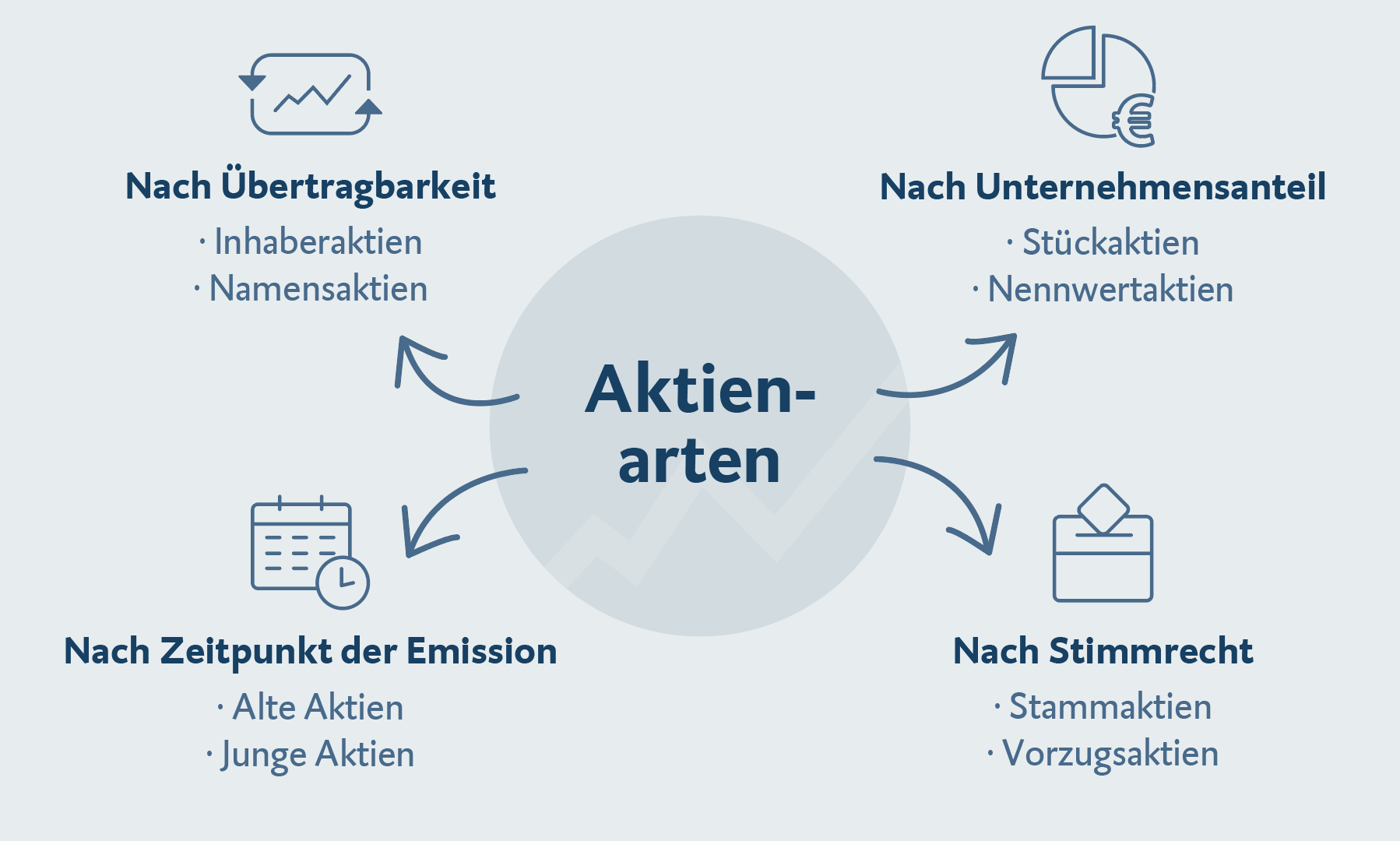 Infografik: Darstellung der Aktienarten