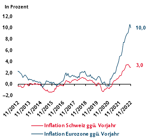 Grafik mit Information zur Inflation Schweiz im Vergleich zur Eurozone zwischen 11.2012 und 11.2022