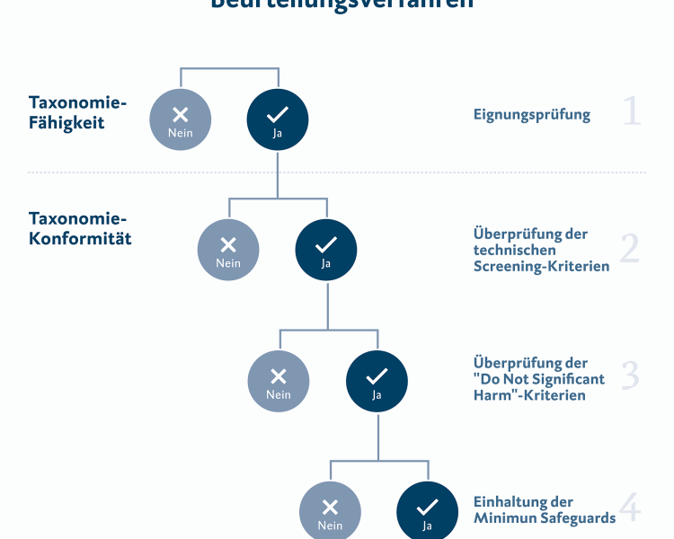 Infografik zum Beurteilungsverfahren von ESG Investment