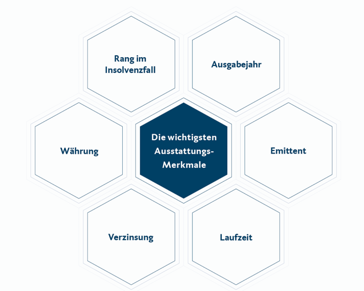 Infografik zu den wichtigsten Ausstattungsmerkmalen von Anleihen