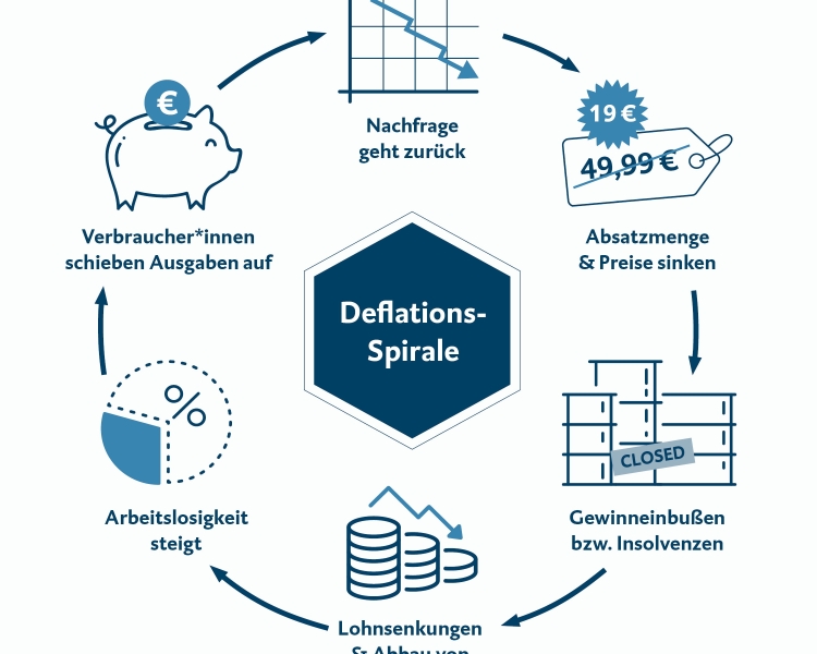 Infografik zur Deflationsspirale