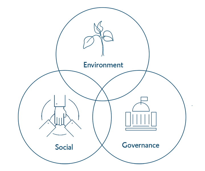 ESG-Investment Infografik: Drei Themenkreise miteinander verbunden, bestehend aus den Themen Environment, Social und Governance