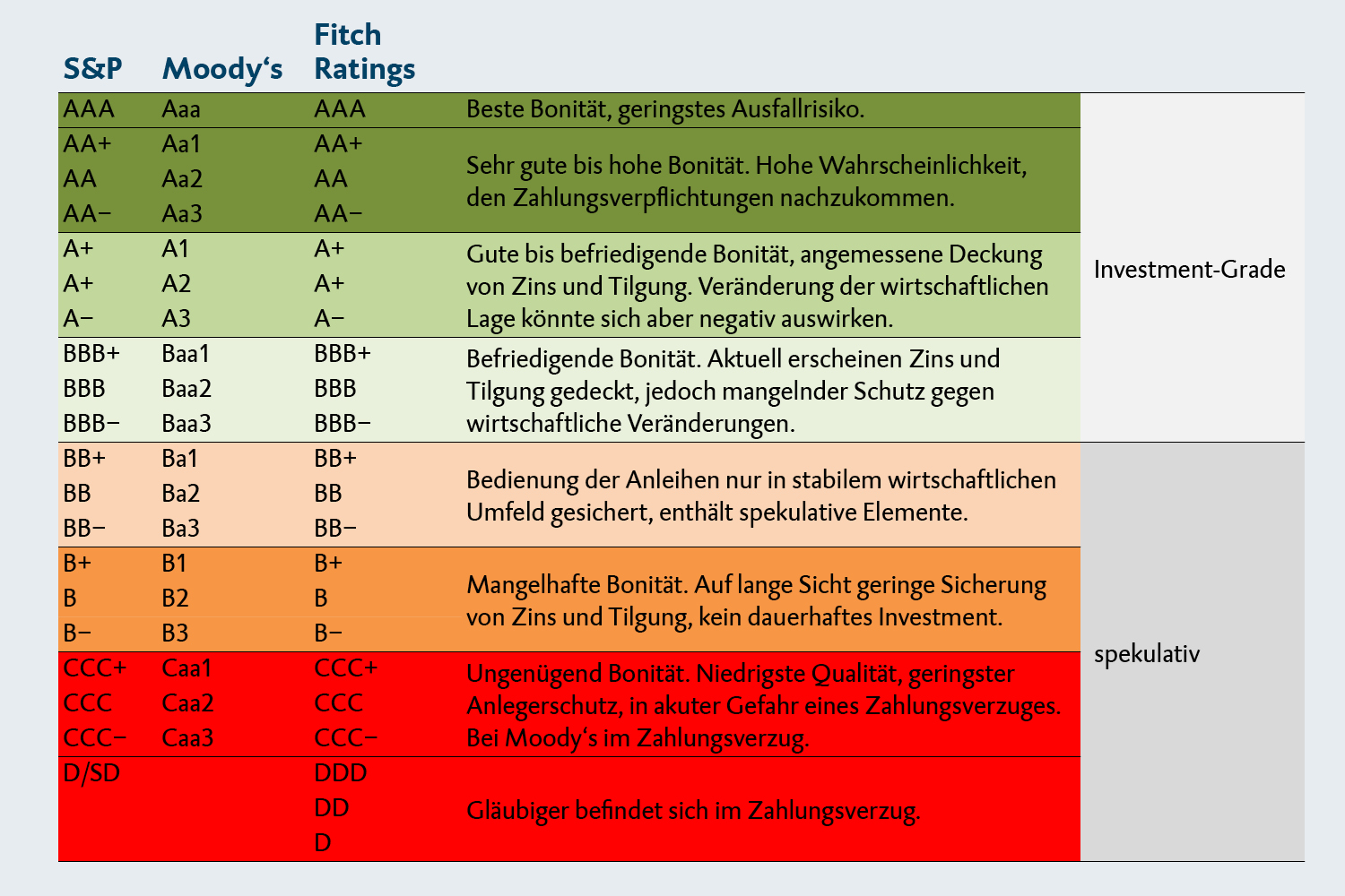 Tabelle mit Übersicht über die Ratingagenturen und Ratingklassen
