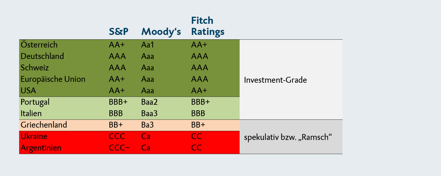 Ratings von Ratingagenturen für ausgewählte Länder in einer Tabelle