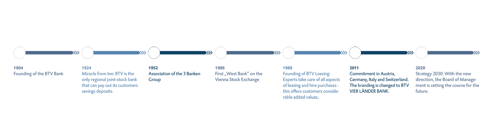History of the BTV - timeline