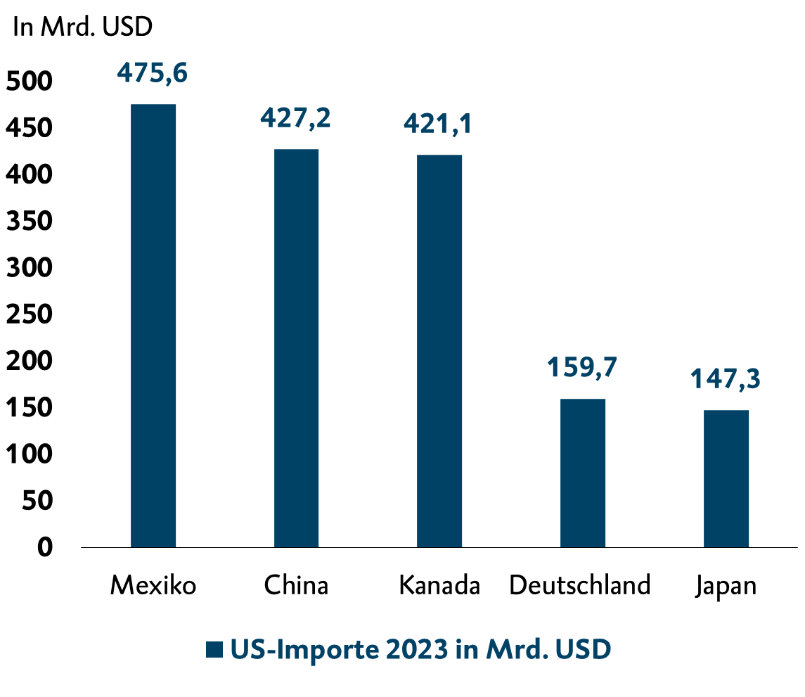 Grafische Darstellung: US-Importe 2023 in Mrd. USD Nach Mexiko, ist China an zweiter Stelle. Danach folgen Kanada, Deutschland und Japan.