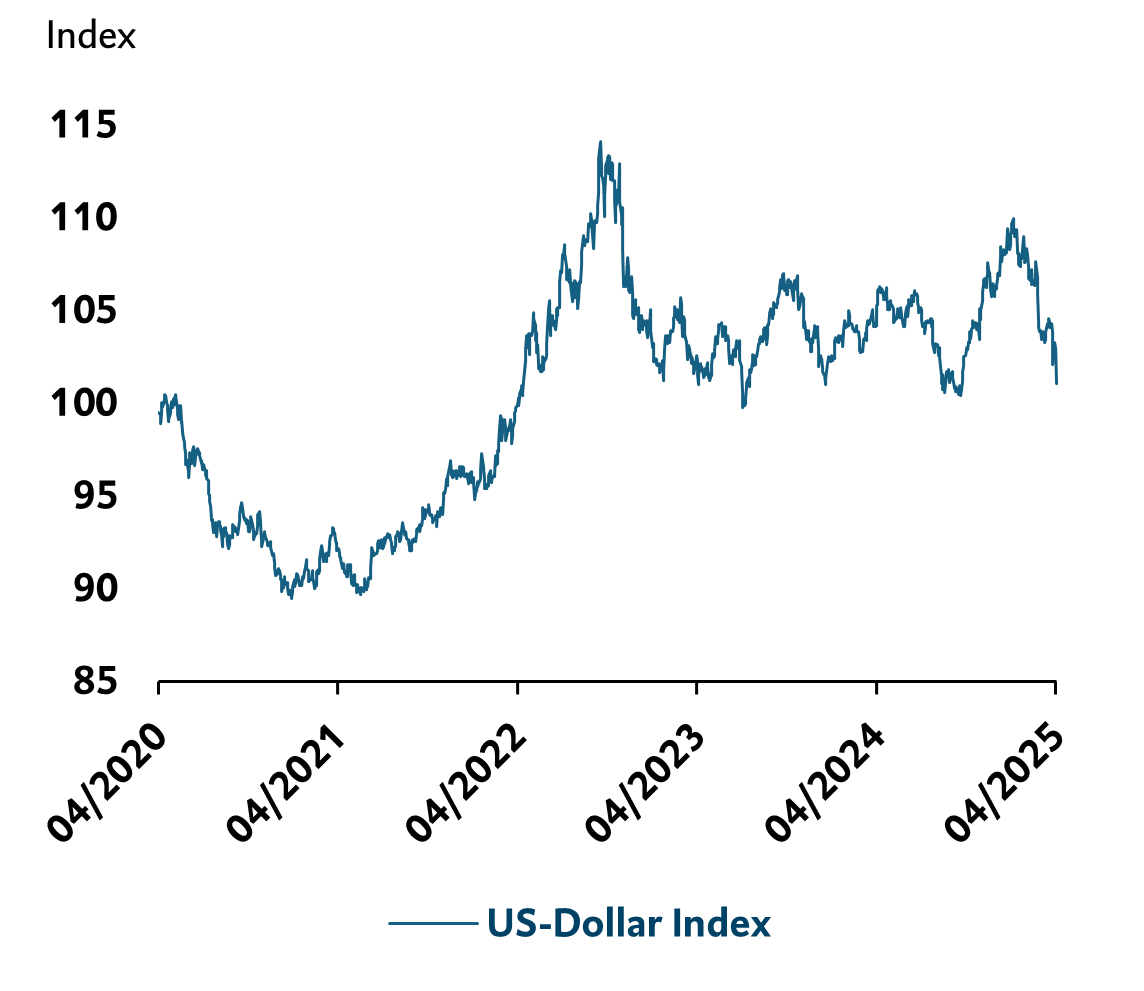 Grafische Darstellung: US-Dollar ist nun gegenüber Währungen der wichtigsten Handelspartner deutlich schwächer. Verlauf von April 2020 bis April 2025.