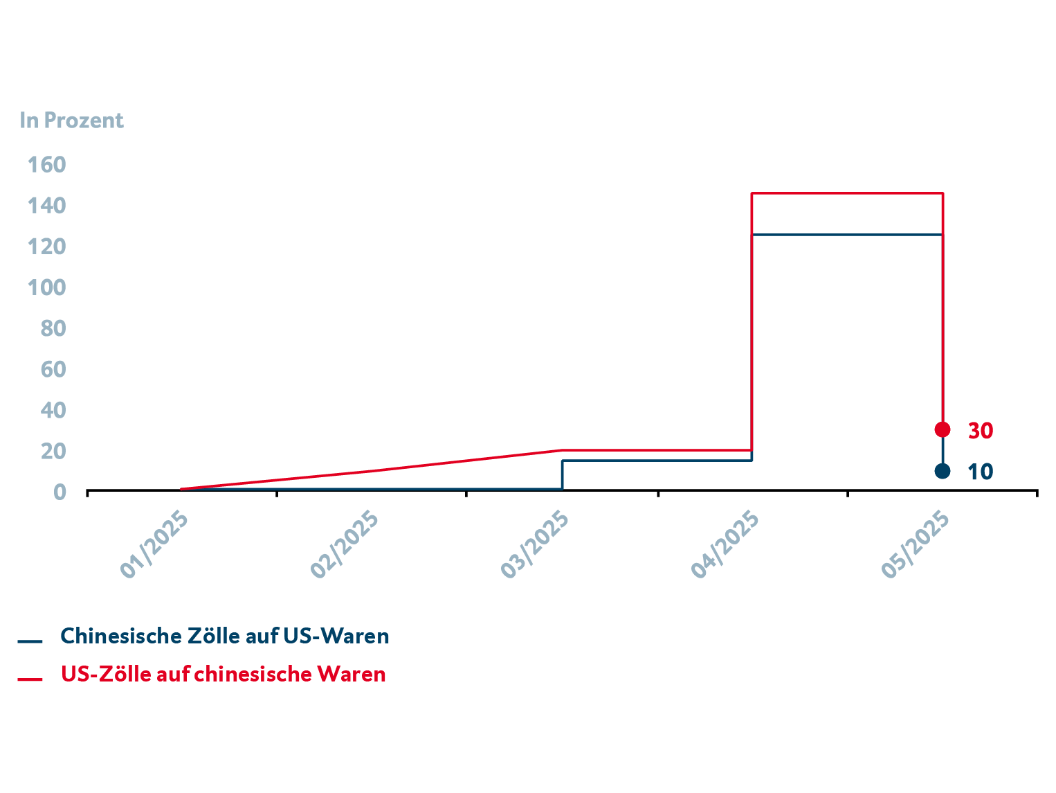 Grafik, die anzeigt wie hoch die US-Importzölle auf chinesische Güter ausfallen sowie wie hoch chinesische Importzölle auf US-Güter ausfallen. Der dargestellte Zeitraum ist Jänner 2025 bis Mai 2025.