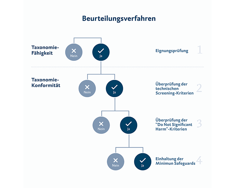 Infografik zum Beurteilungsverfahren von einem ESG Investment. Es handelt sich um ein vierstufiges Verfahren. Mit diesen Schritten und Fragestellungen: Erste Fragestellung: Eignungsprüfung: Taxonomie-Fähigkeit nein oder ja, falls ja, dann kommt nächste Fragestellung: Überprüfung der technischen Screening-Kriterien: Taxonomie-Konformität nein oder ja, falls ja, dann folgt nächster Schritt: Überprüfung der "Do Not Significant Harm"-Kriterien: nein oder ja, falls ja, dann folgt der letzte Schritt: Einhaltung der Minimum Safeguards: nein oder ja.