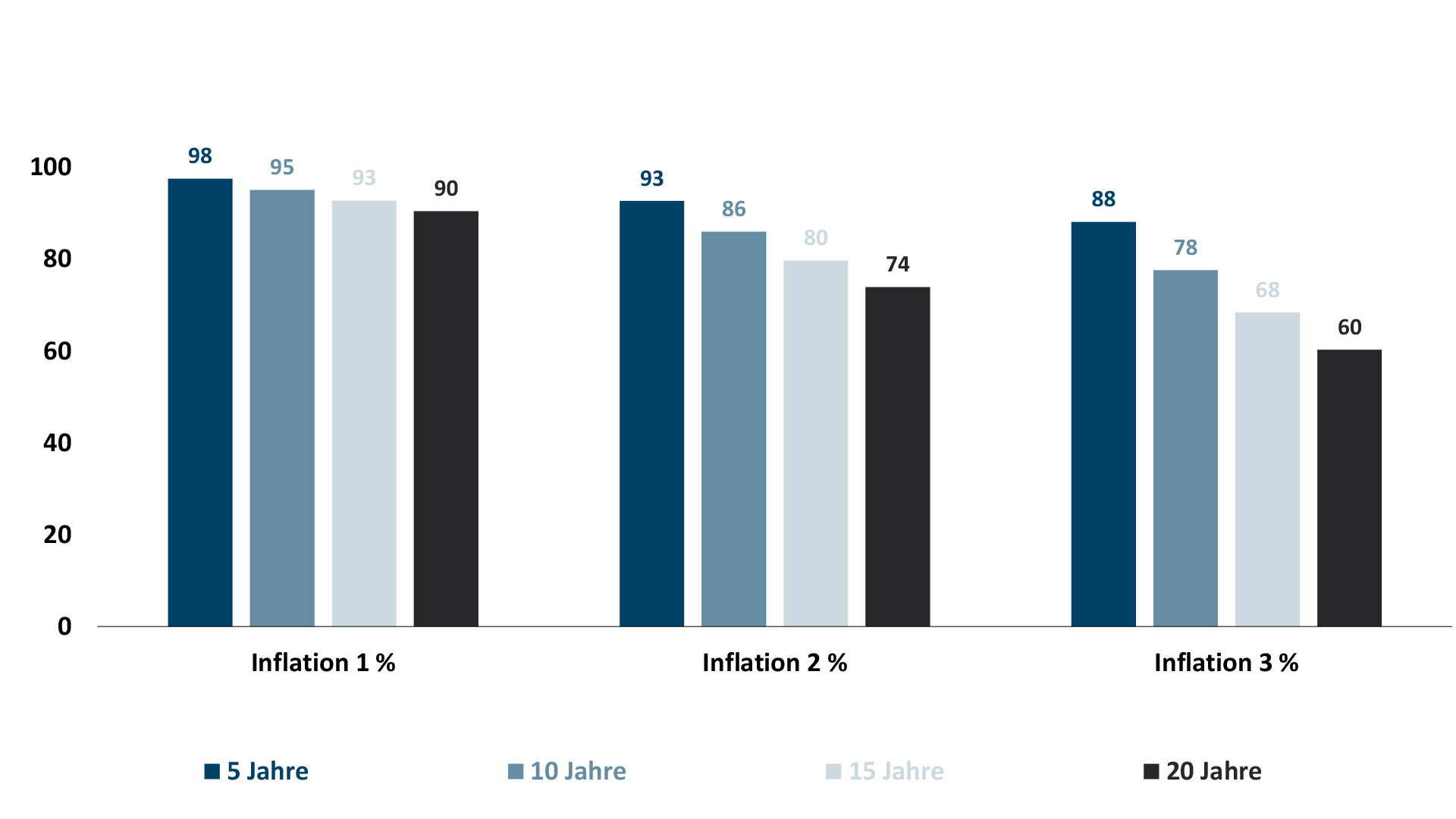 Grafische Darstellung der Geldentwertung von 100 Euro Guthaben in 5 Jahren, 10 Jahren, 15 Jahren und in 20 Jahren, wenn die Inflation 1 Prozent, oder 2 Prozent, oder 3 Prozent beträgt.