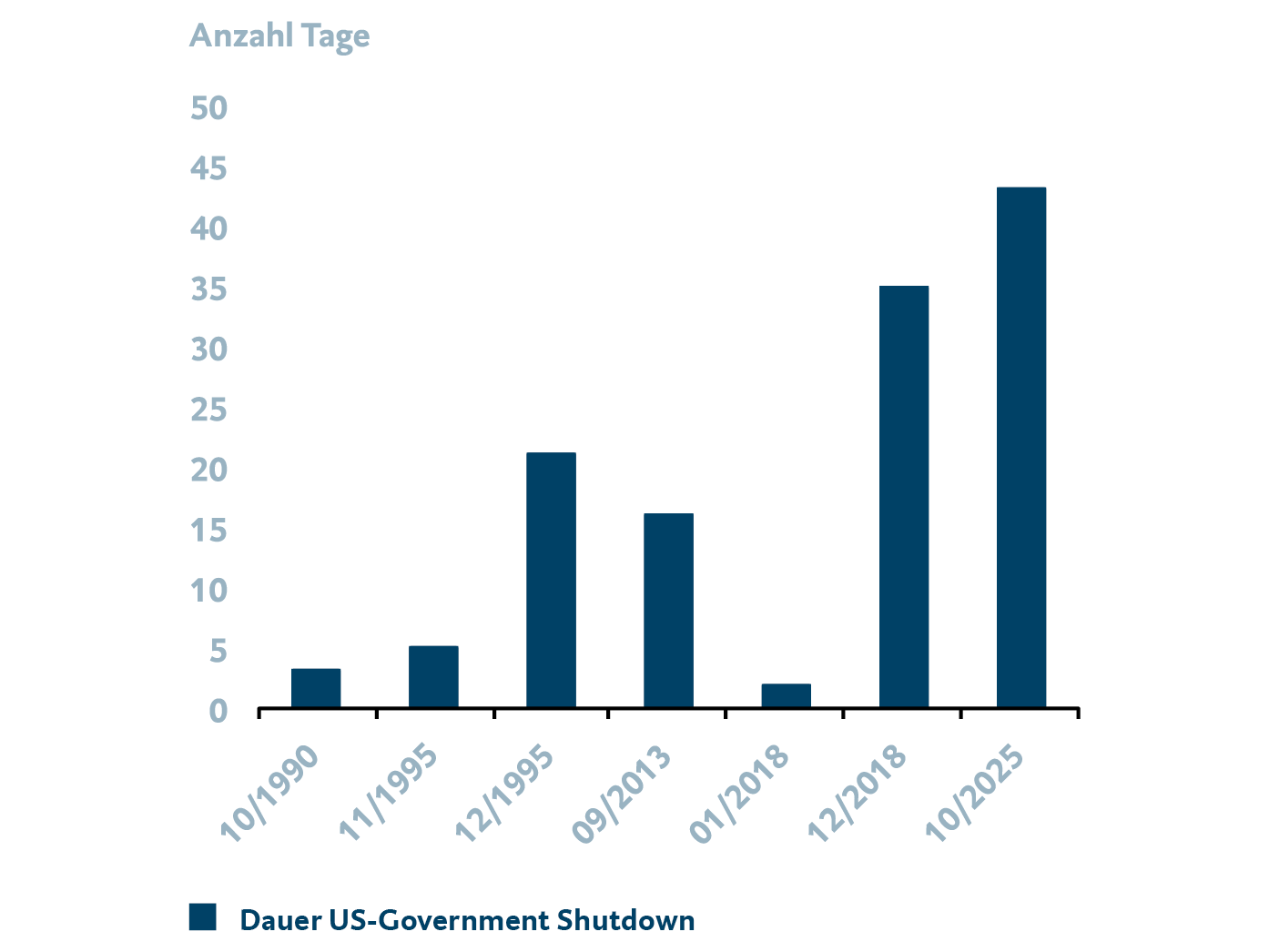 Die Grafik zeigt die Anzahl der Tage, wie lange die Government Shutdowns in den USA bisher gedauert haben. Auf der x-Achse ist der Zeitraum 10/1990 bis 10/2025 abgebildet.