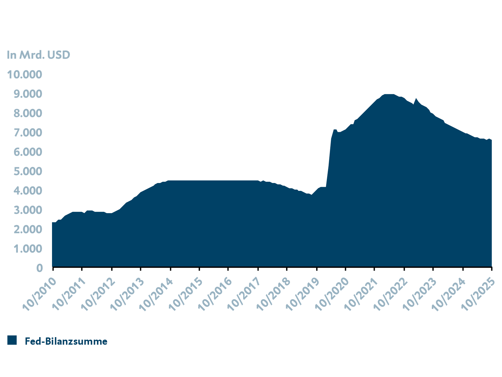 Die Grafik zeigt die Entwicklung der Bilanzsumme der US-Notenbank Fed in Mrd. US-Dollar. Dargestellt wird der Zeitraum 10/2010 bis 10/2025.