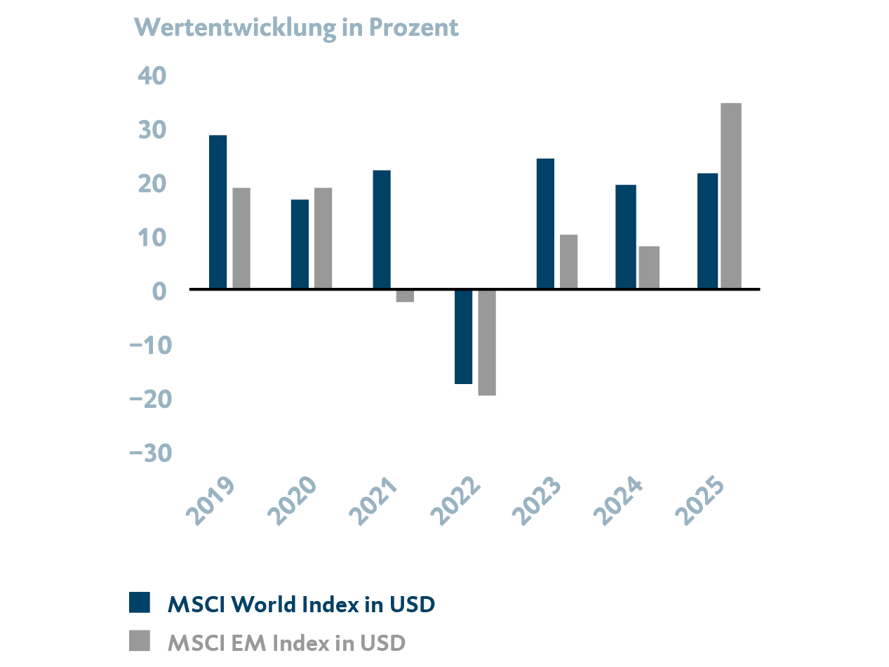 Die Balkengrafik vergleicht die jährliche prozentuale Wertentwicklung des MSCI World Index und des MSCI Emerging Markets Index. Dargestellt wird der Zeitraum von November 2019 bis November 2025. Für weitergehende Informationen kontaktieren Sie bitte meineBTV@btv.at.