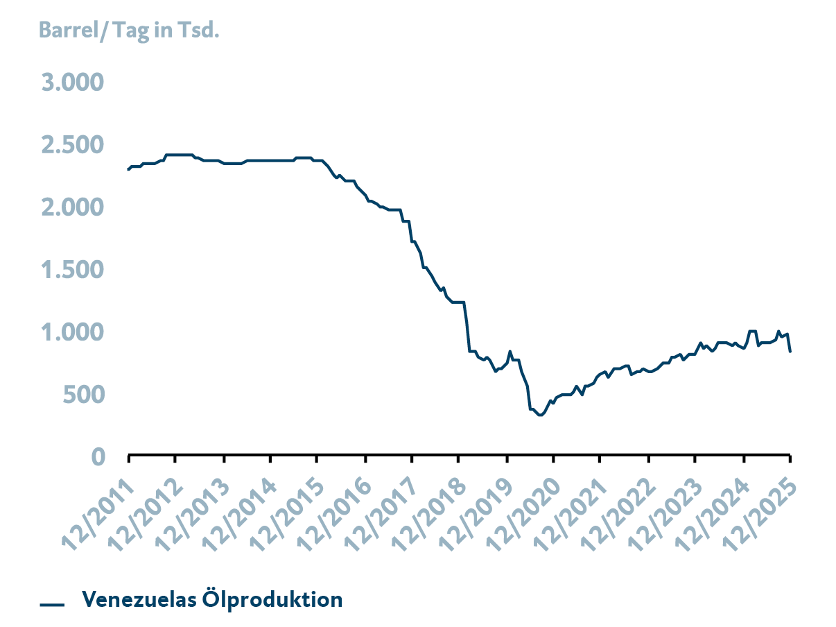 Die Grafik zeigt den Rückgang der venezolanischen Ölproduktion im Zeitraum Dezember 2011 bis Dezember 2025. Der Verlauf verdeutlicht einen langfristigen strukturellen Einbruch. Für weitergehende Informationen kontaktieren Sie bitte meineBTV@btv.at.