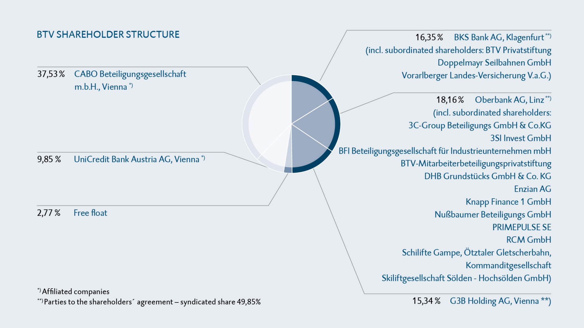 Infographic on the shareholder structure of BTV Vier Länder Bank