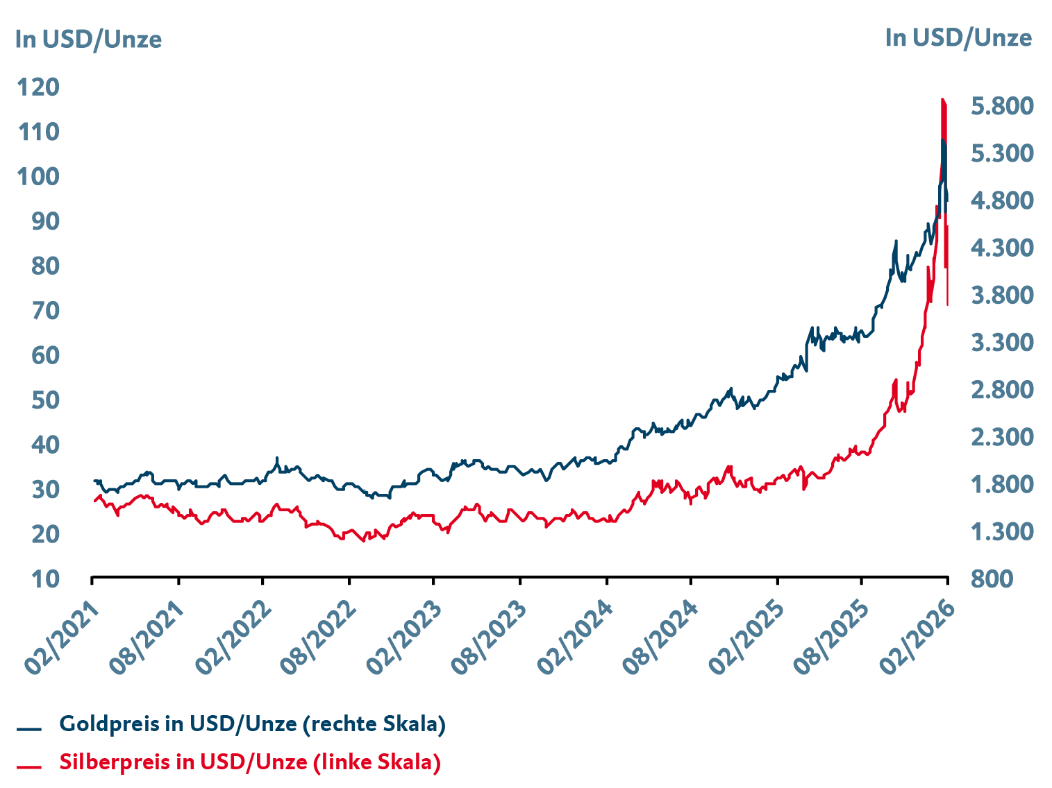 Die Grafik zeigt die Preisentwicklung von Gold und Silber in US‑Dollar pro Unze. Dargestellt wird der Zeitraum von Februar 2021 bis Februar 2026. Die beiden Rohstoffe werden über getrennte Skalen verglichen. Für weitergehende Informationen kontaktieren Sie bitte meineBTV@btv.at.