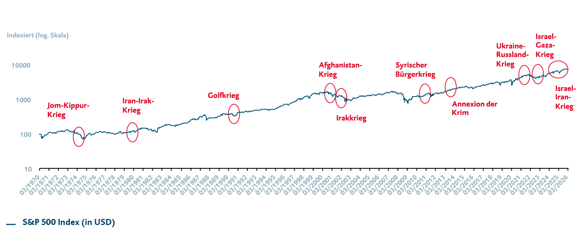 Die Grafik zeig die Entwicklung der US-Aktienmarktentwicklung seit 1970