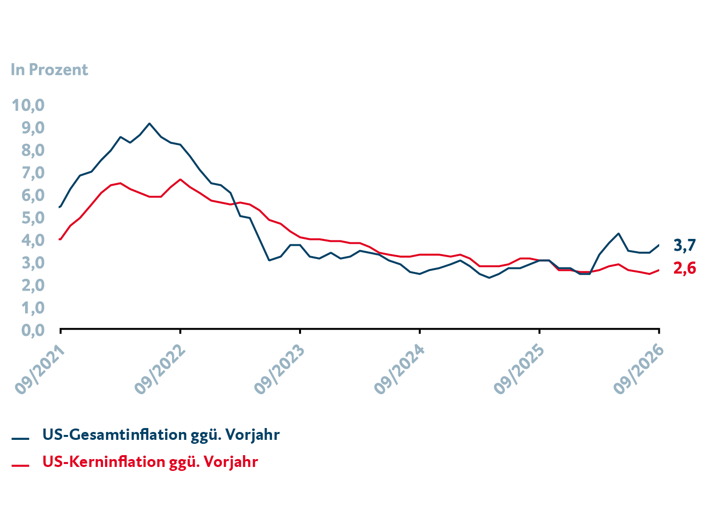 Das Liniendiagramm zeigt die Entwicklung der US-Gesamtinflation und der US-Kerninflation seit 2021. Nach dem Höchststand im Jahr 2022 gingen beide Inflationsraten deutlich zurück. Zuletzt blieb die Inflation jedoch über dem Zielwert der US-Notenbank und lag bei rund 3,4 %, während die Kerninflation etwa 2,4 % erreichte. Für weitergehende Informationen kontaktieren Sie bitte meineBTV@btv.at