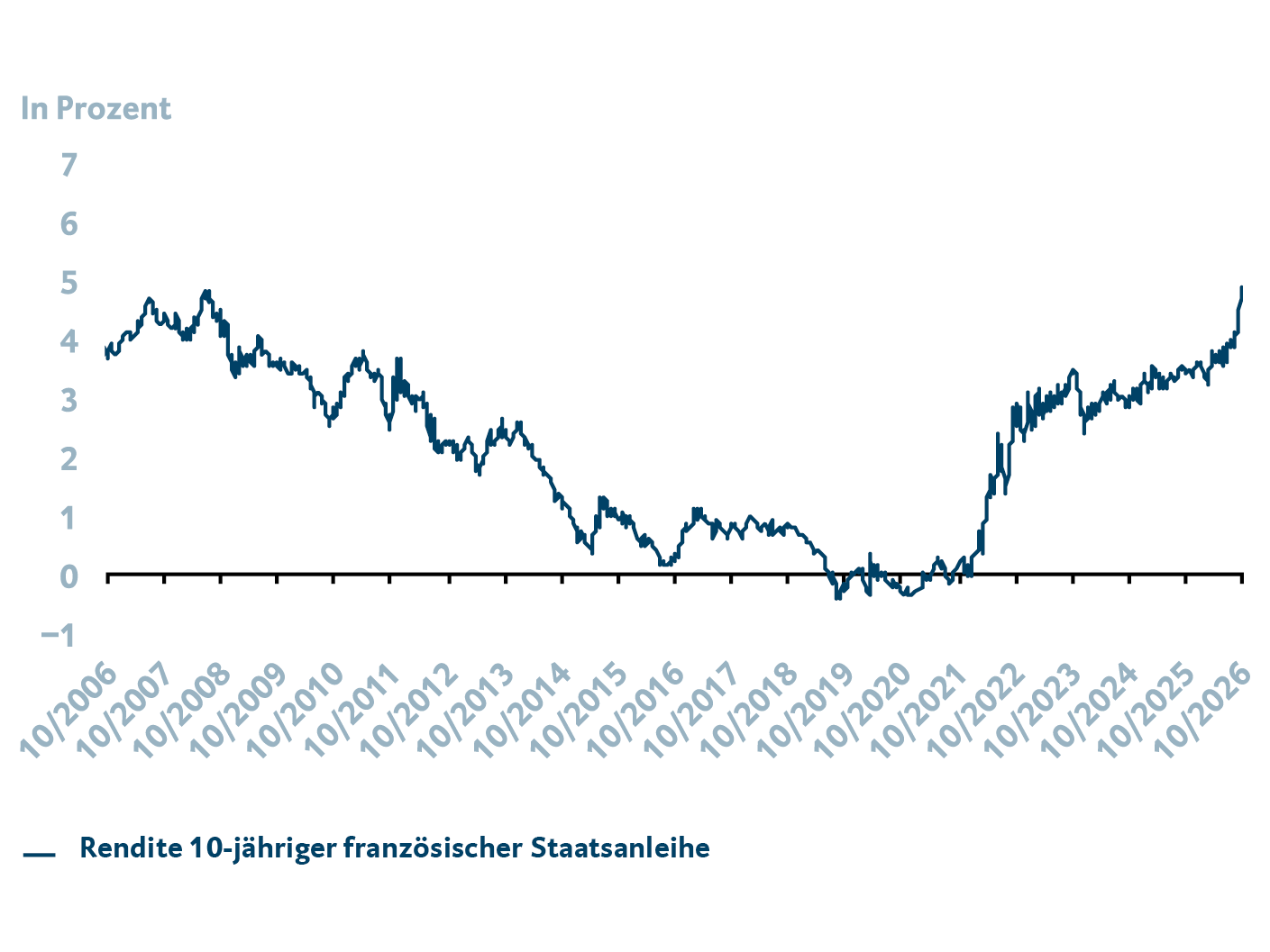 Das Liniendiagramm zeigt die Entwicklung der Rendite zehnjähriger französischer Staatsanleihen von 2006 bis 2026. Nach einem langfristigen Rückgang bis in die Nullzinsphase stiegen die Renditen seit 2021 deutlich an. Zuletzt erreichten sie mit rund 5 % den höchsten Stand seit vielen Jahren und spiegeln die gestiegenen Finanzierungskosten Frankreichs wider. Für weitergehende Informationen kontaktieren Sie bitte meineBTV@btv.at
