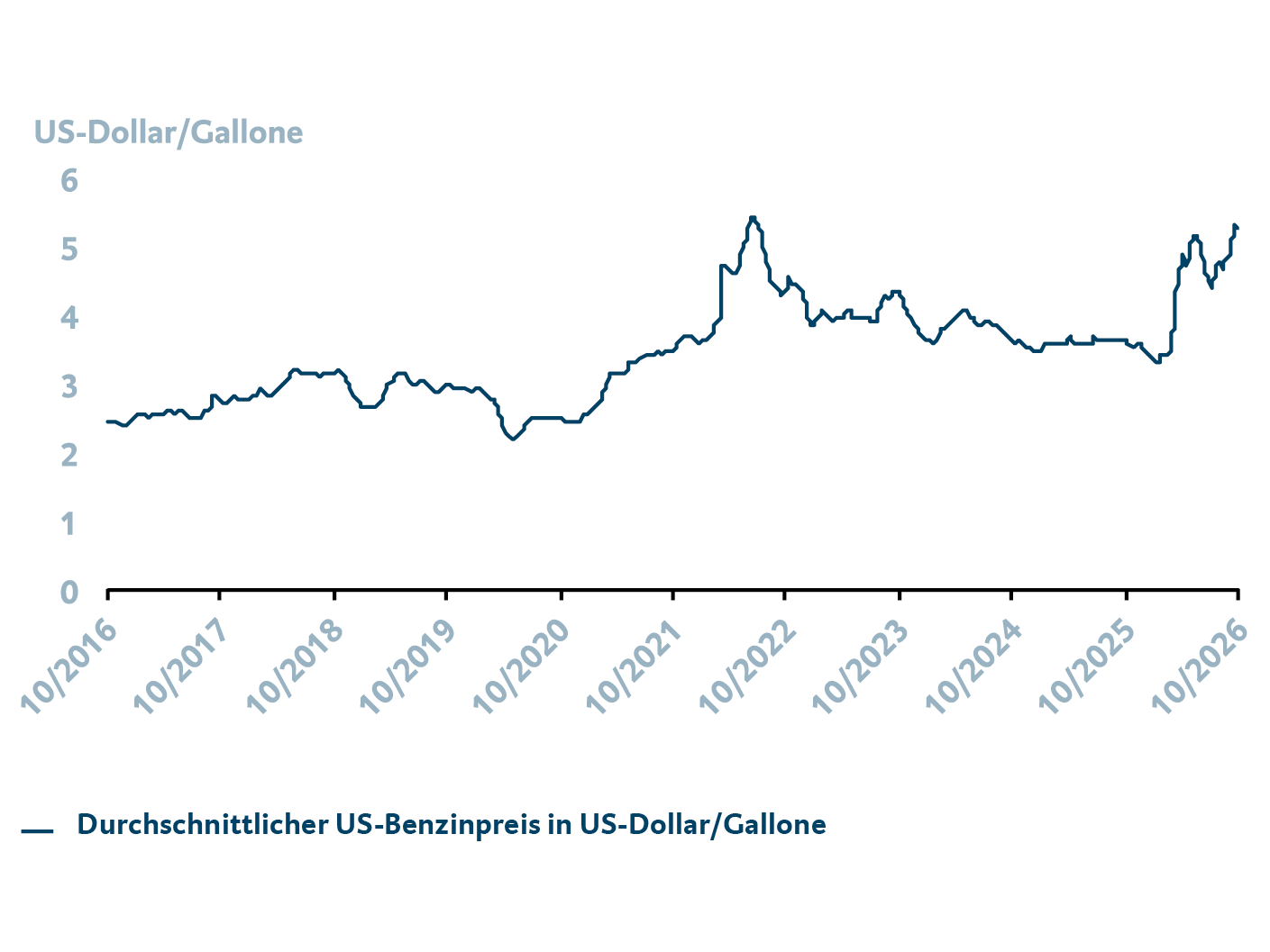 Das Liniendiagramm zeigt die Entwicklung des durchschnittlichen US-Benzinpreises in US-Dollar je Gallone von 2016 bis 2026. Nach einem deutlichen Anstieg bis 2022 und einem anschließenden Rückgang bewegen sich die Preise zuletzt wieder auf einem erhöhten Niveau und liegen deutlich über dem Durchschnitt der Jahre vor 2021. Für weitergehende Informationen kontaktieren Sie bitte meineBTV@btv.at