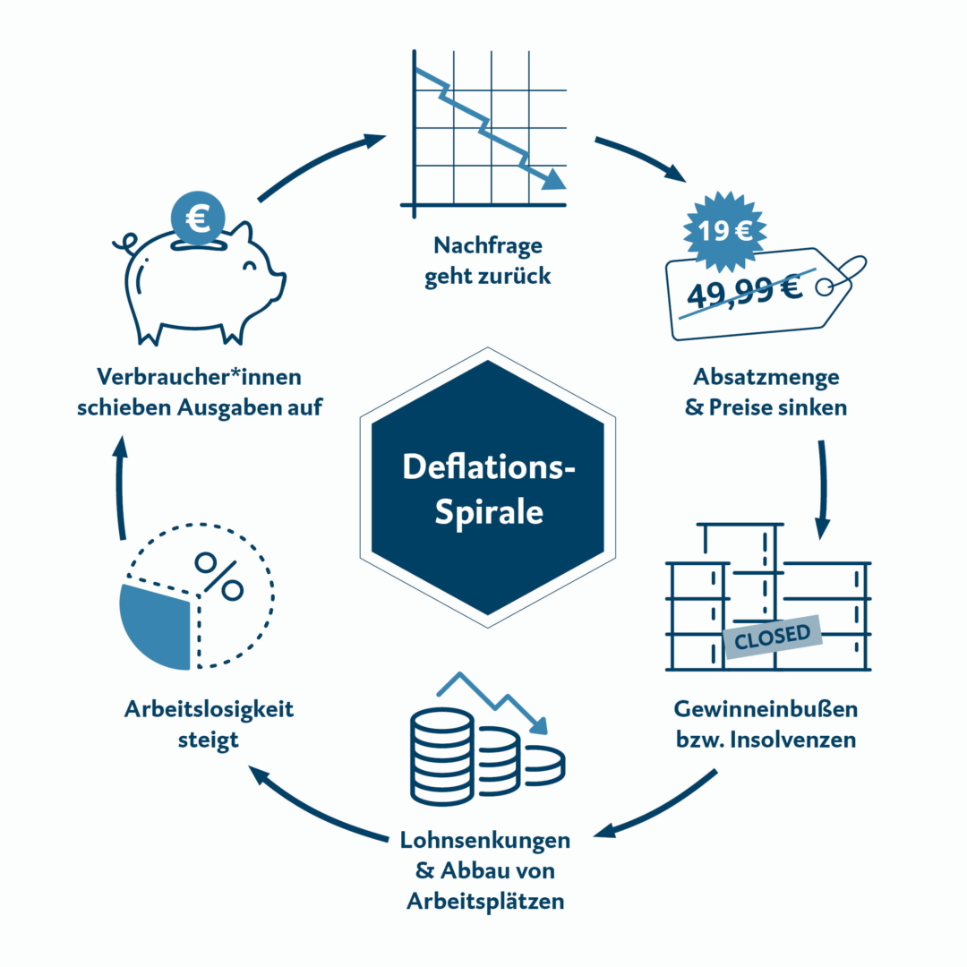 Infografik zur Deflationsspirale