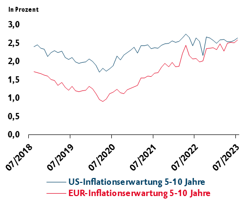 Grafik, die die Inflationserwartung innerhalb des US- und Euro-Raumes aufzeigt.