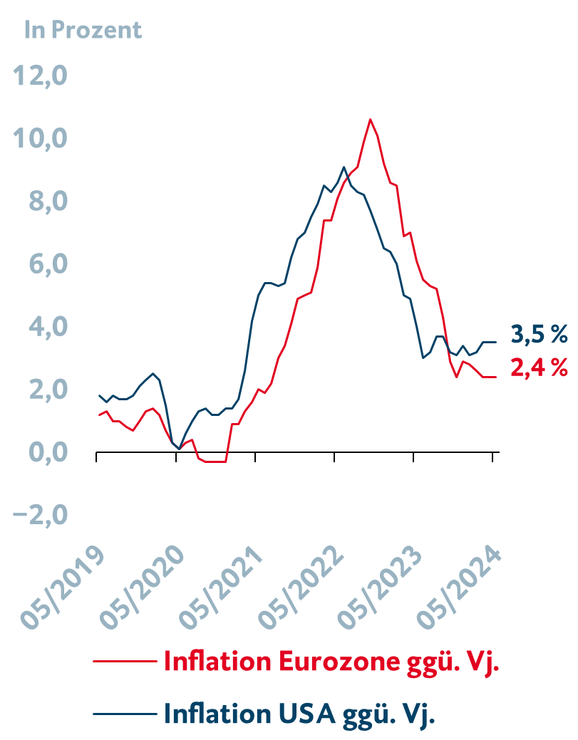 Inflation_Eurozone_USA