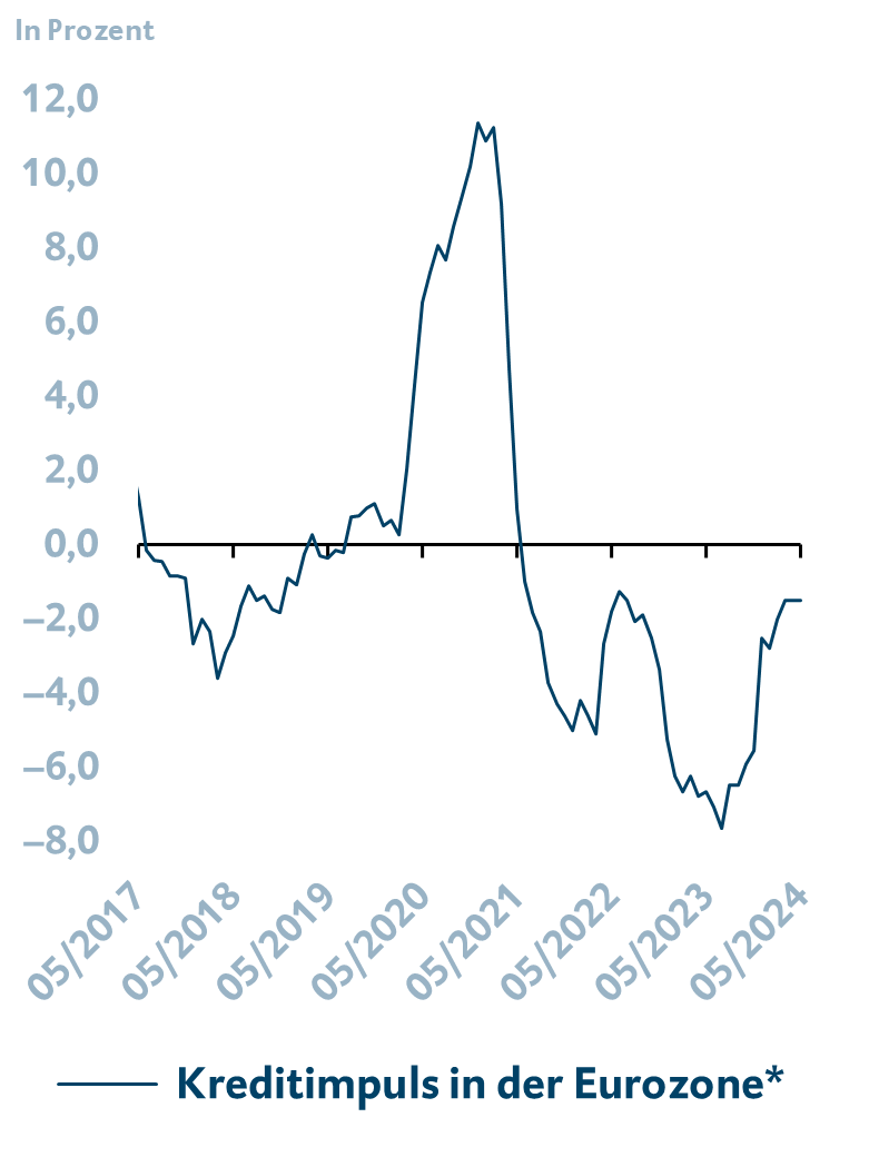 Kreditimpuls_Eurozone