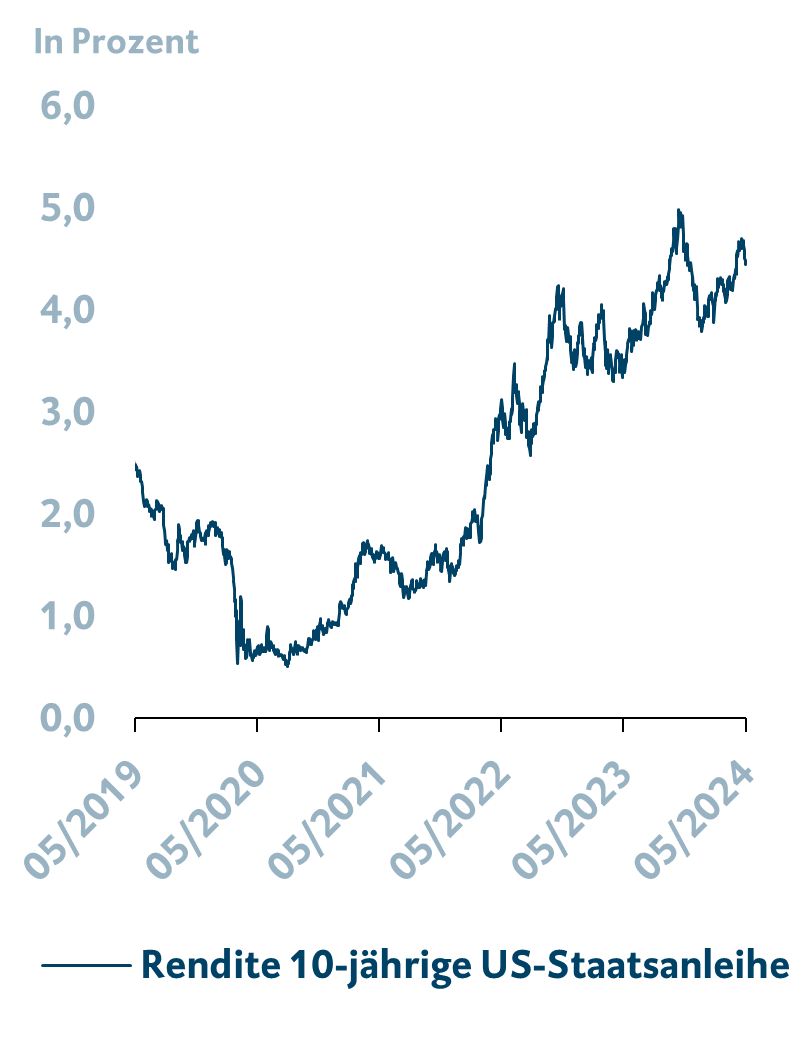 Renditeanstieg_US-Staatsanleihe
