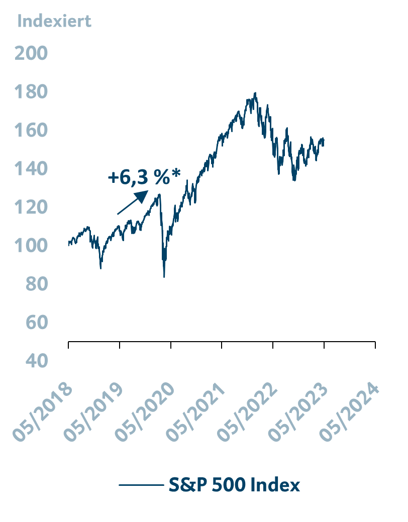 S&P500_Sommerperformance