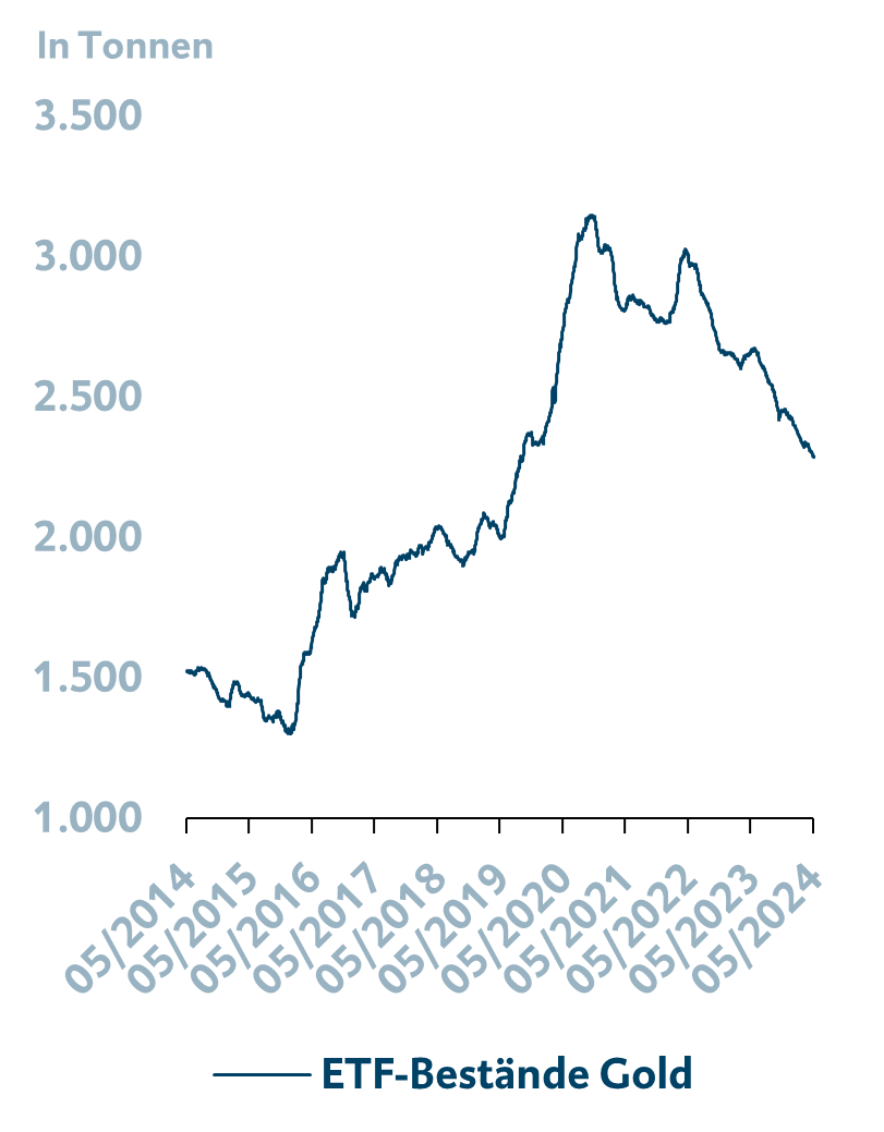 rückläufige_ETF-Bestände_Gold