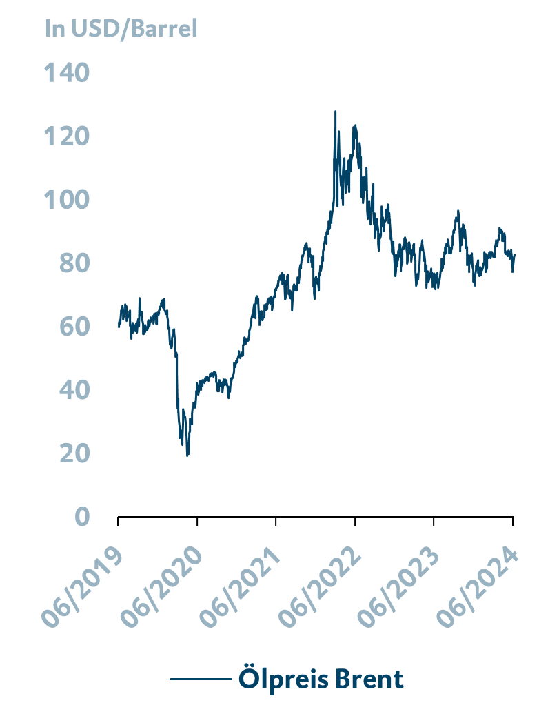 Grafische Darstellung: Entwicklung des Ölpreises